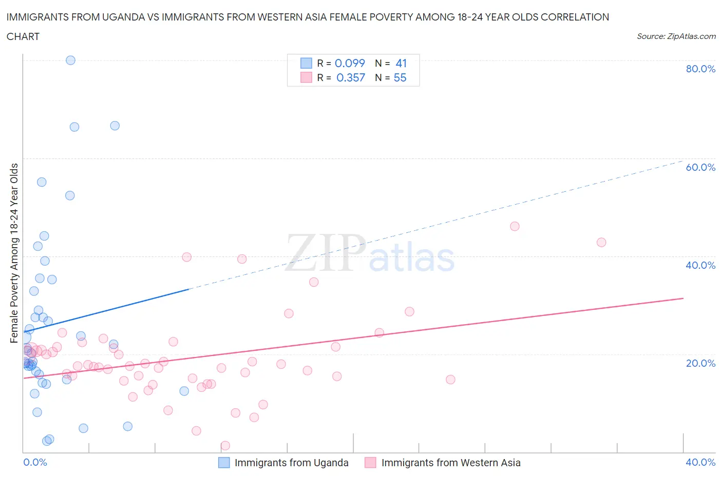 Immigrants from Uganda vs Immigrants from Western Asia Female Poverty Among 18-24 Year Olds