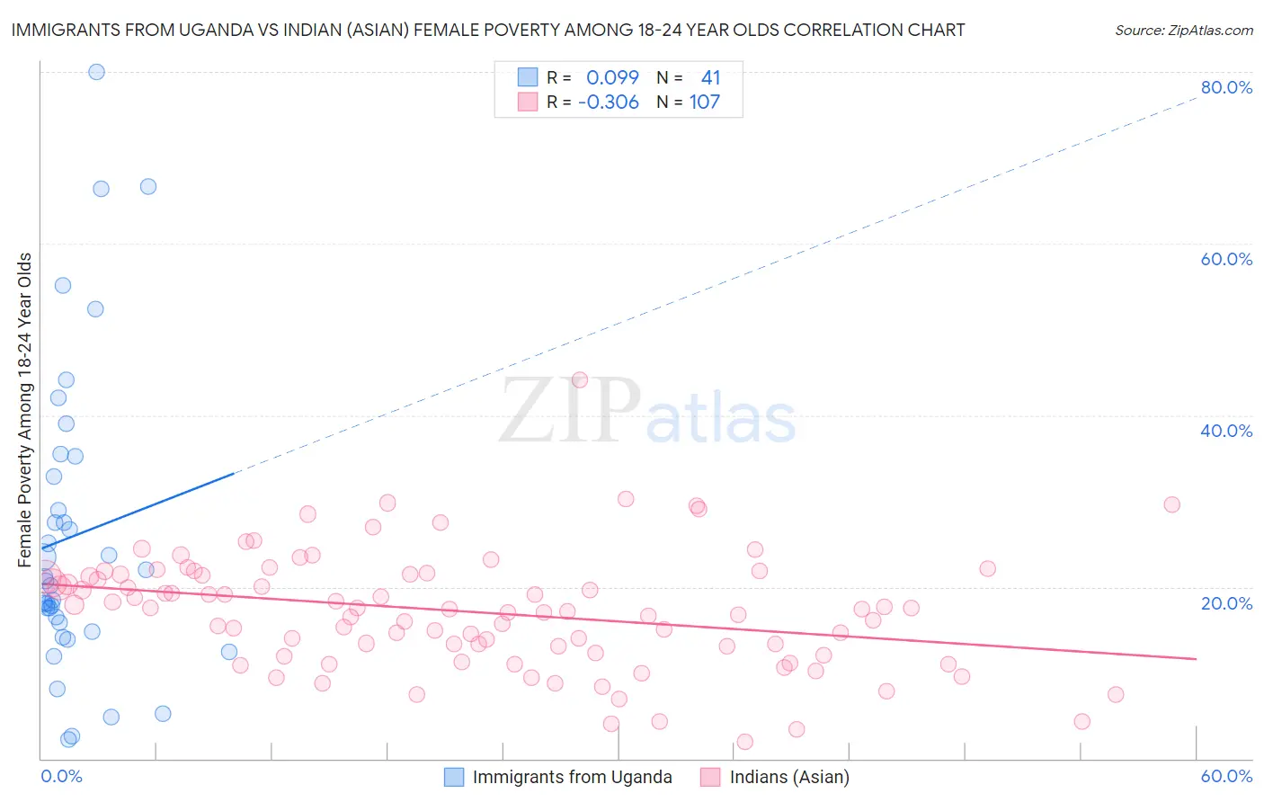 Immigrants from Uganda vs Indian (Asian) Female Poverty Among 18-24 Year Olds