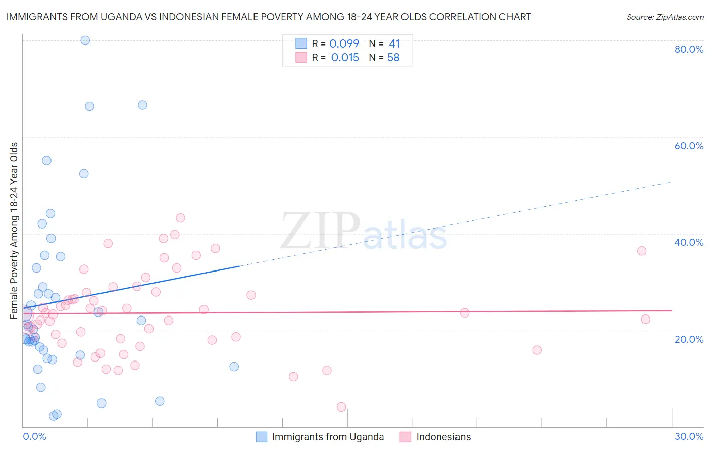Immigrants from Uganda vs Indonesian Female Poverty Among 18-24 Year Olds