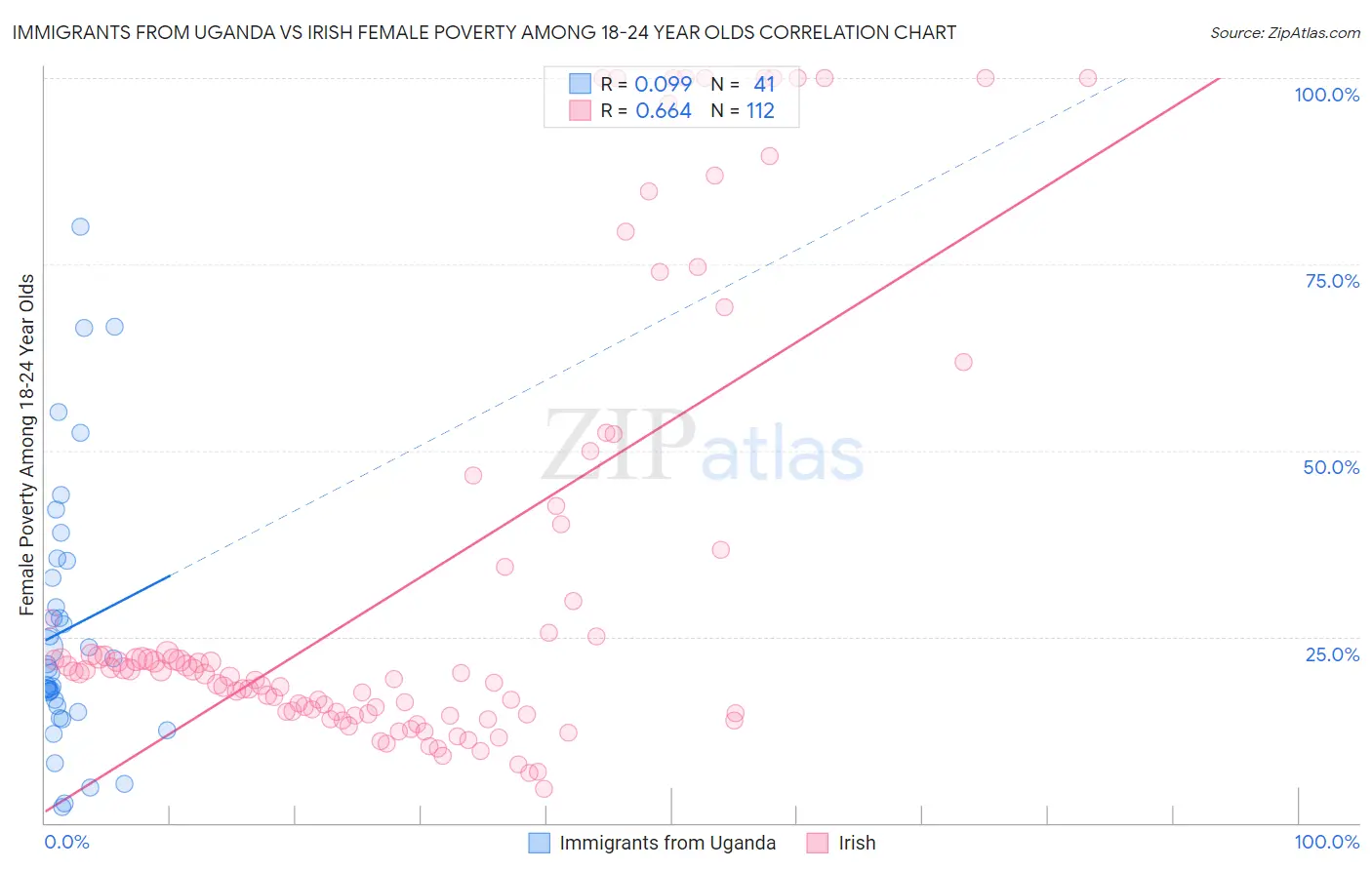 Immigrants from Uganda vs Irish Female Poverty Among 18-24 Year Olds