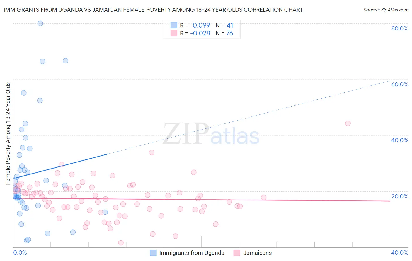 Immigrants from Uganda vs Jamaican Female Poverty Among 18-24 Year Olds