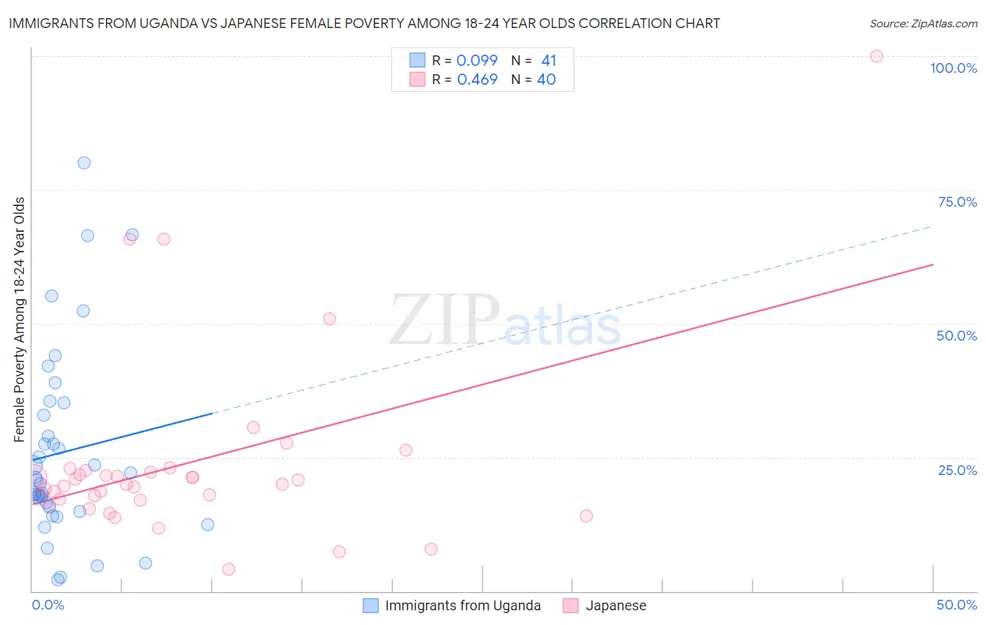Immigrants from Uganda vs Japanese Female Poverty Among 18-24 Year Olds