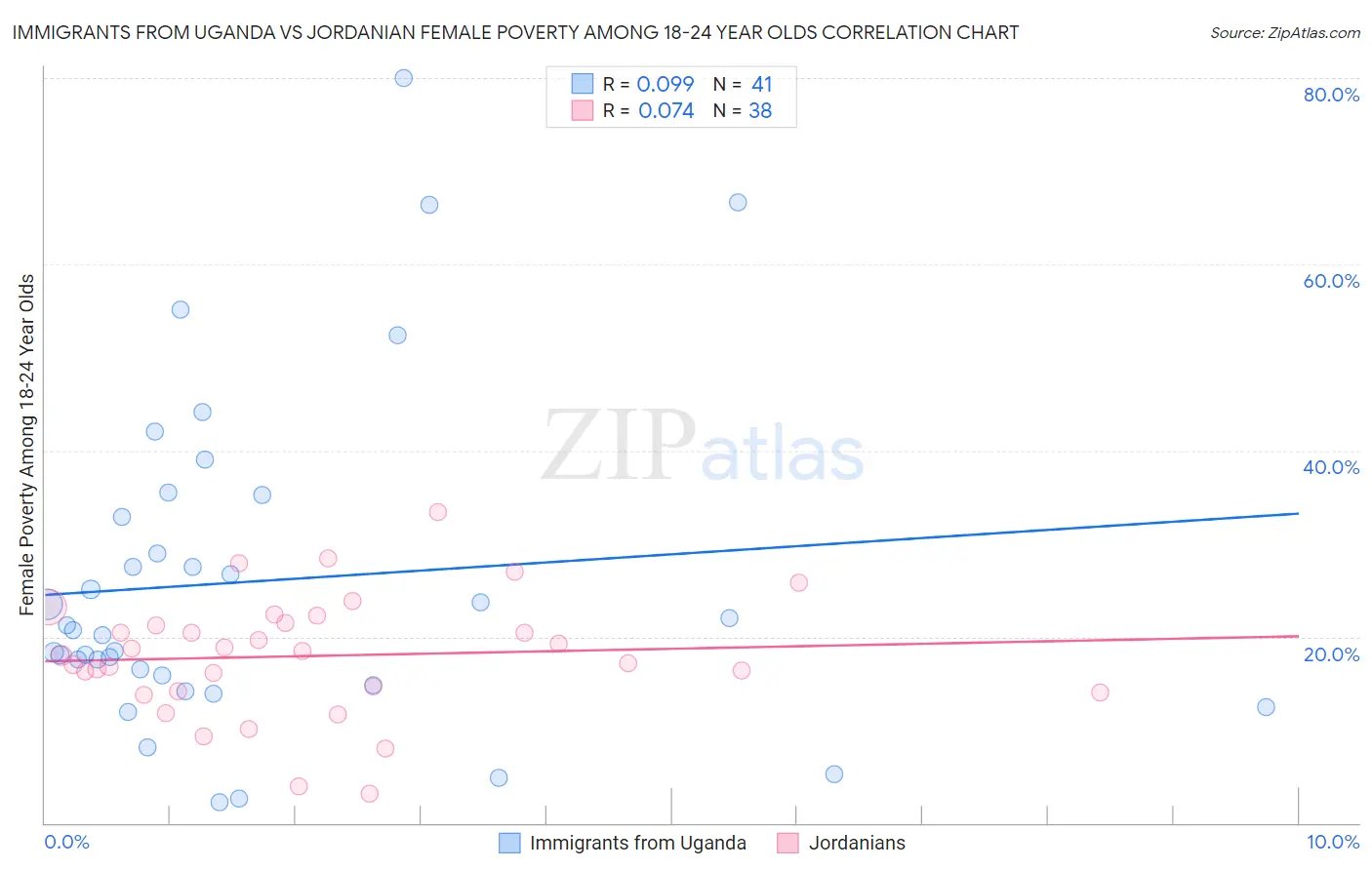 Immigrants from Uganda vs Jordanian Female Poverty Among 18-24 Year Olds