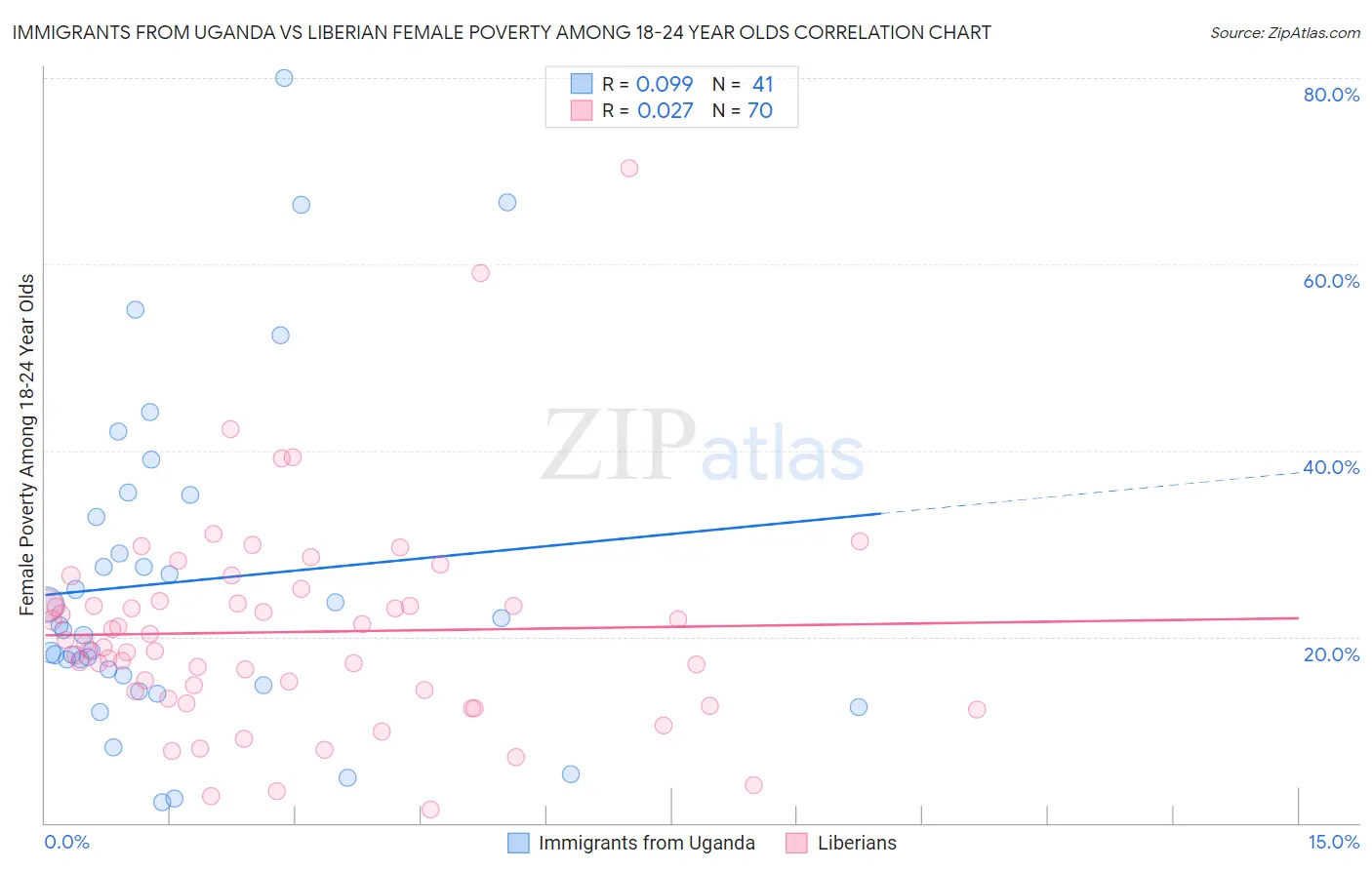 Immigrants from Uganda vs Liberian Female Poverty Among 18-24 Year Olds