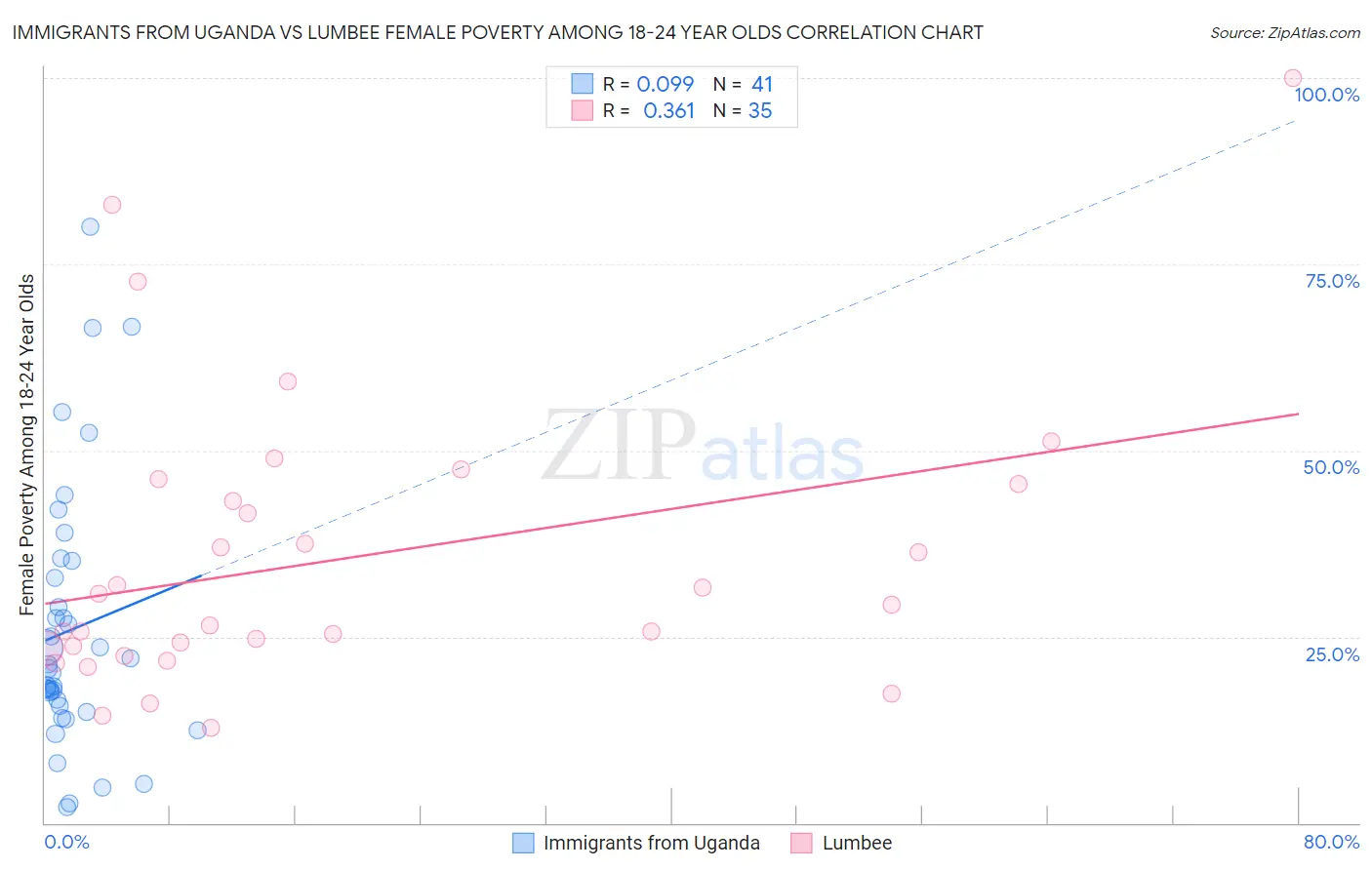 Immigrants from Uganda vs Lumbee Female Poverty Among 18-24 Year Olds