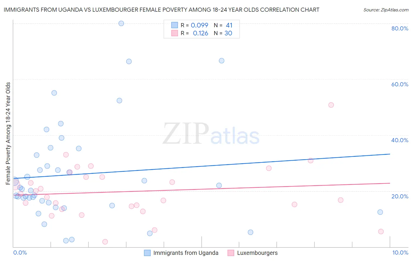 Immigrants from Uganda vs Luxembourger Female Poverty Among 18-24 Year Olds