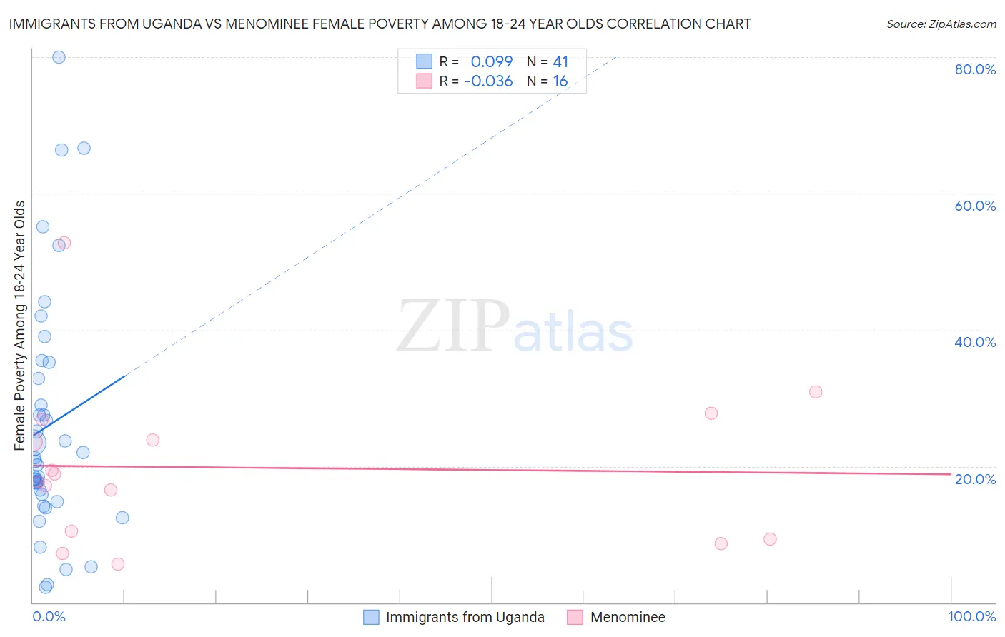 Immigrants from Uganda vs Menominee Female Poverty Among 18-24 Year Olds