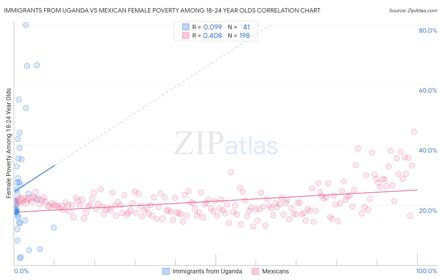 Immigrants from Uganda vs Mexican Female Poverty Among 18-24 Year Olds