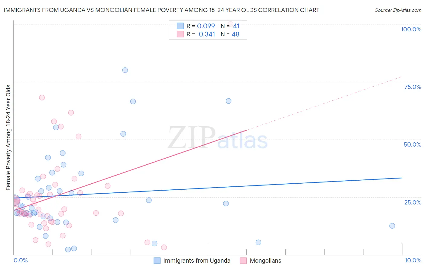 Immigrants from Uganda vs Mongolian Female Poverty Among 18-24 Year Olds