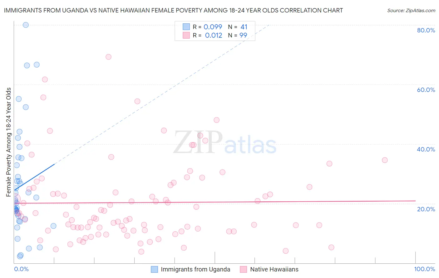 Immigrants from Uganda vs Native Hawaiian Female Poverty Among 18-24 Year Olds