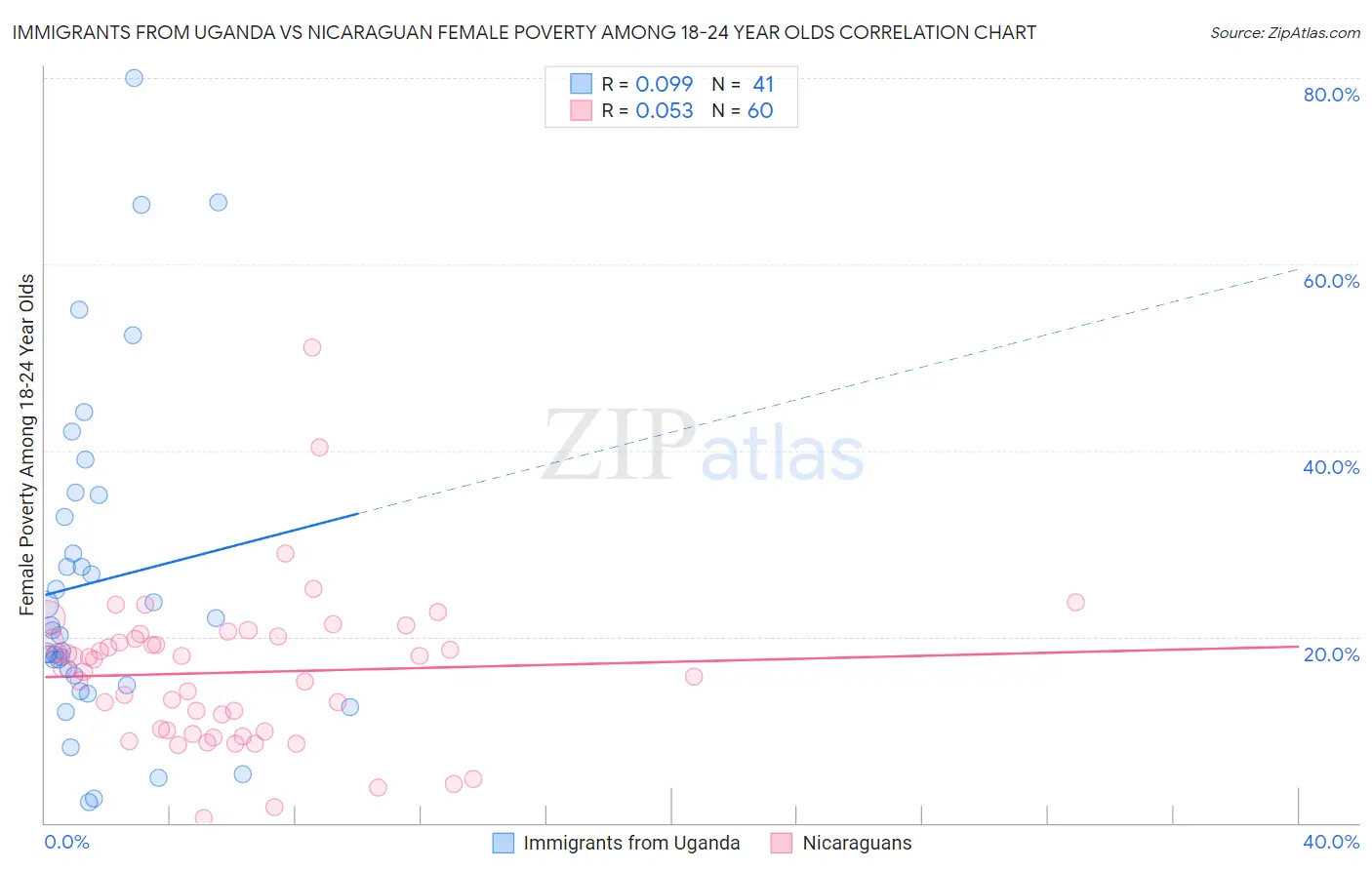 Immigrants from Uganda vs Nicaraguan Female Poverty Among 18-24 Year Olds