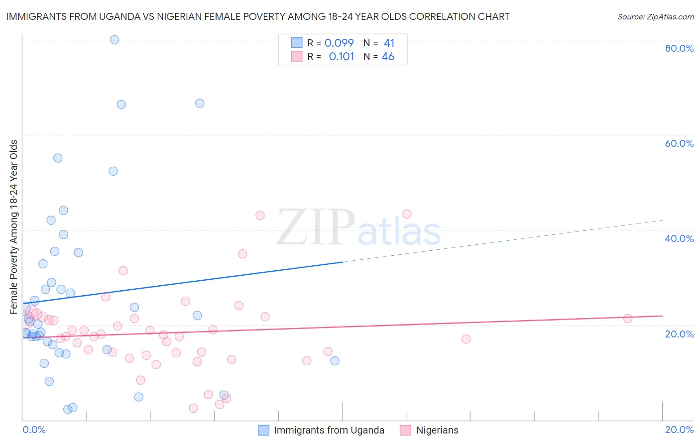 Immigrants from Uganda vs Nigerian Female Poverty Among 18-24 Year Olds