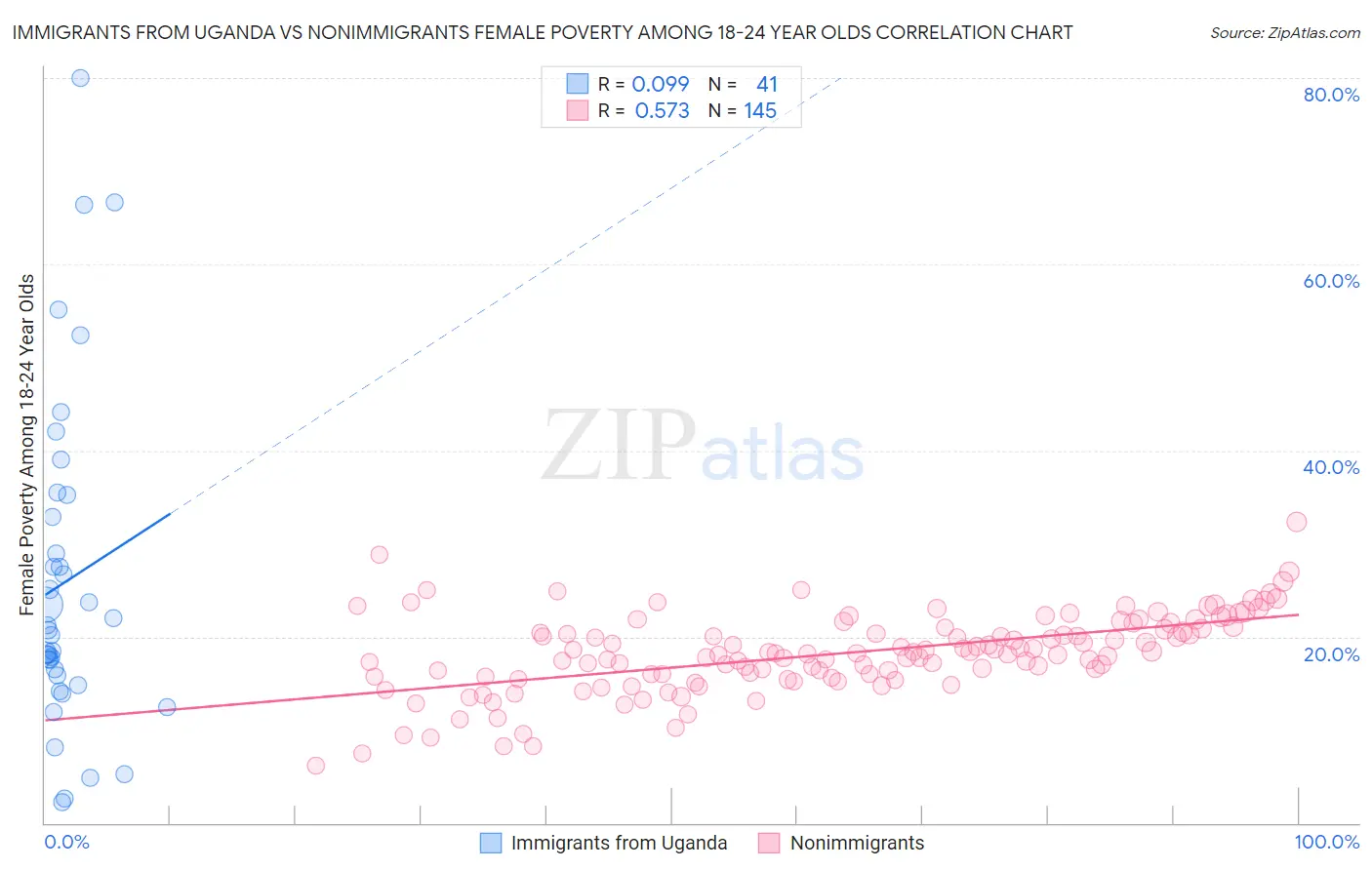 Immigrants from Uganda vs Nonimmigrants Female Poverty Among 18-24 Year Olds