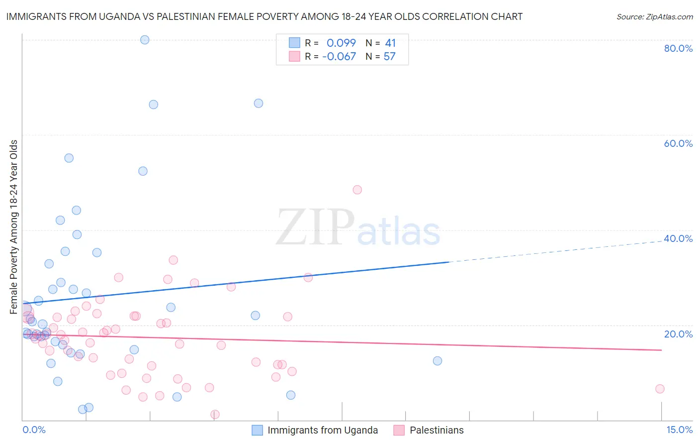 Immigrants from Uganda vs Palestinian Female Poverty Among 18-24 Year Olds