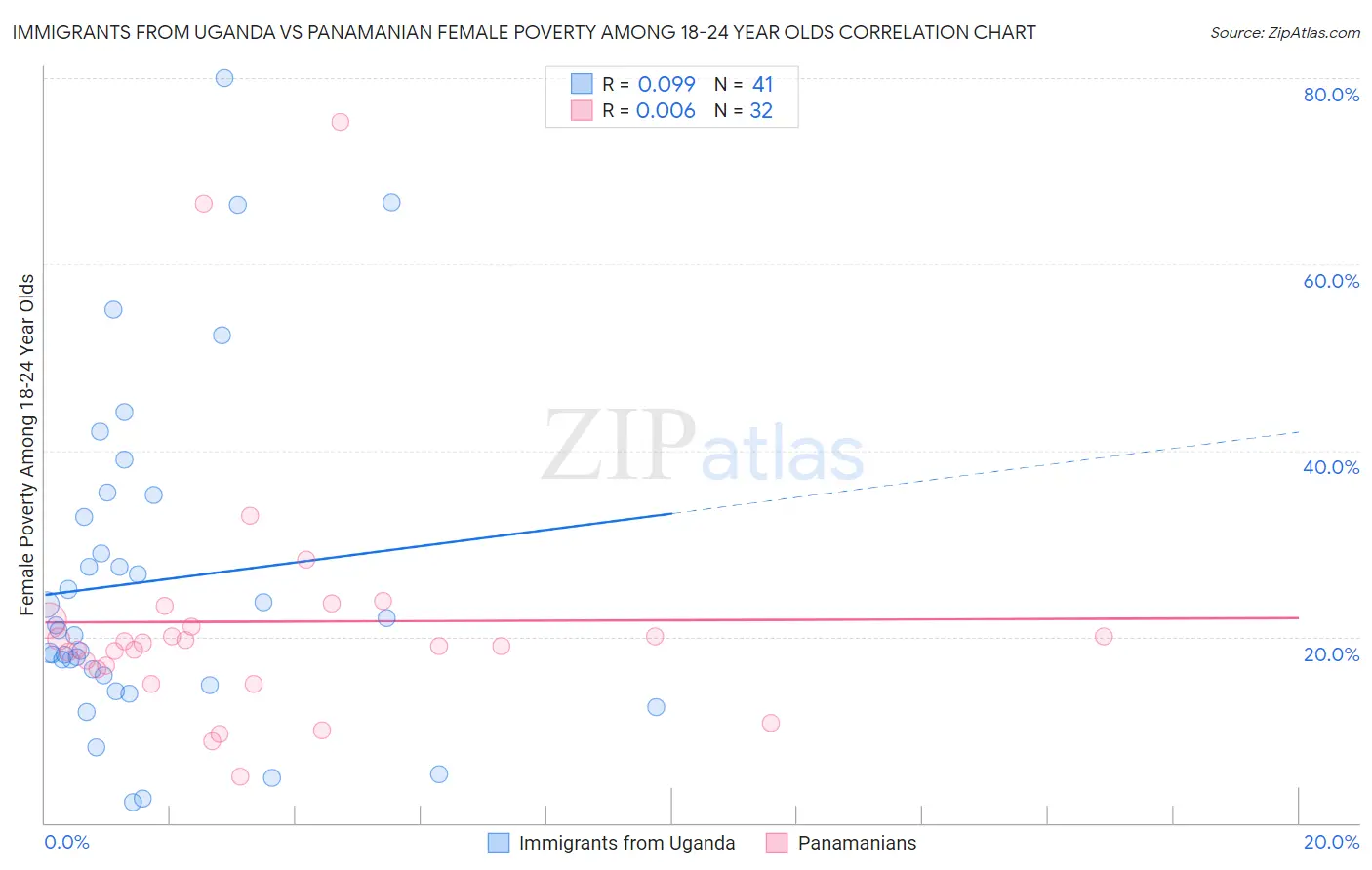 Immigrants from Uganda vs Panamanian Female Poverty Among 18-24 Year Olds