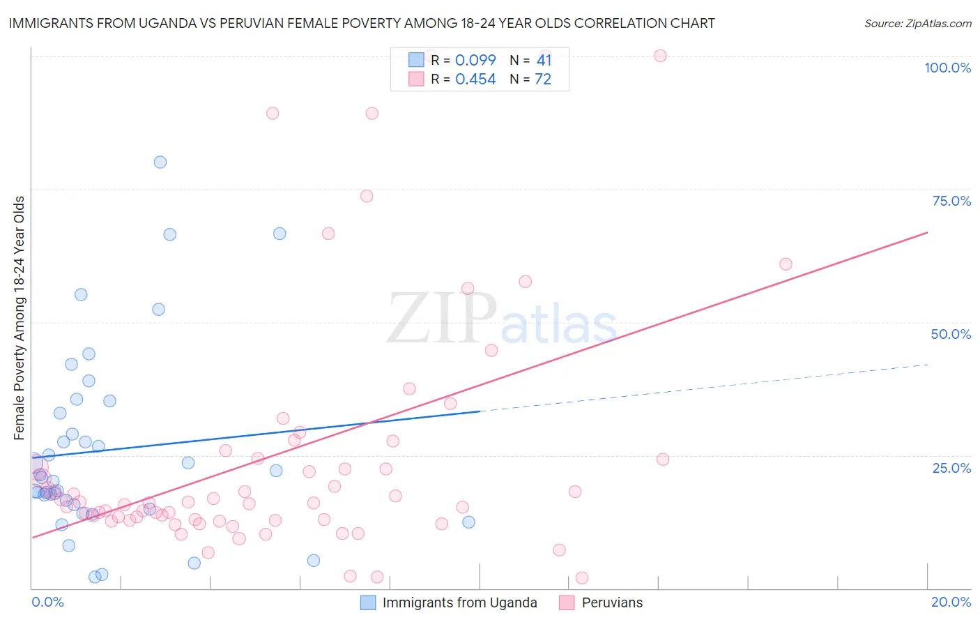 Immigrants from Uganda vs Peruvian Female Poverty Among 18-24 Year Olds