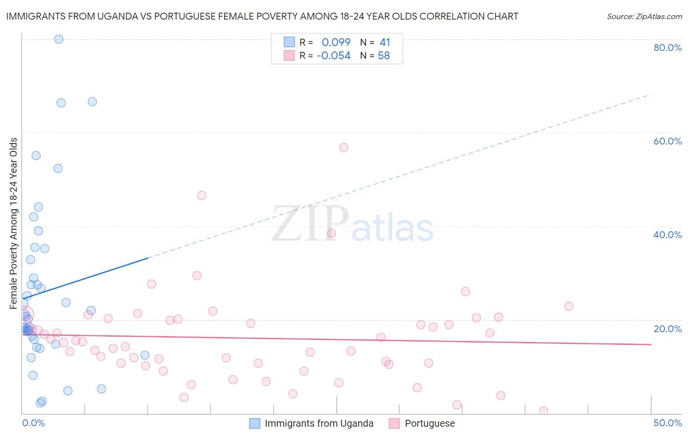 Immigrants from Uganda vs Portuguese Female Poverty Among 18-24 Year Olds