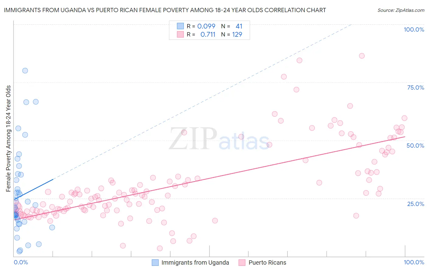 Immigrants from Uganda vs Puerto Rican Female Poverty Among 18-24 Year Olds