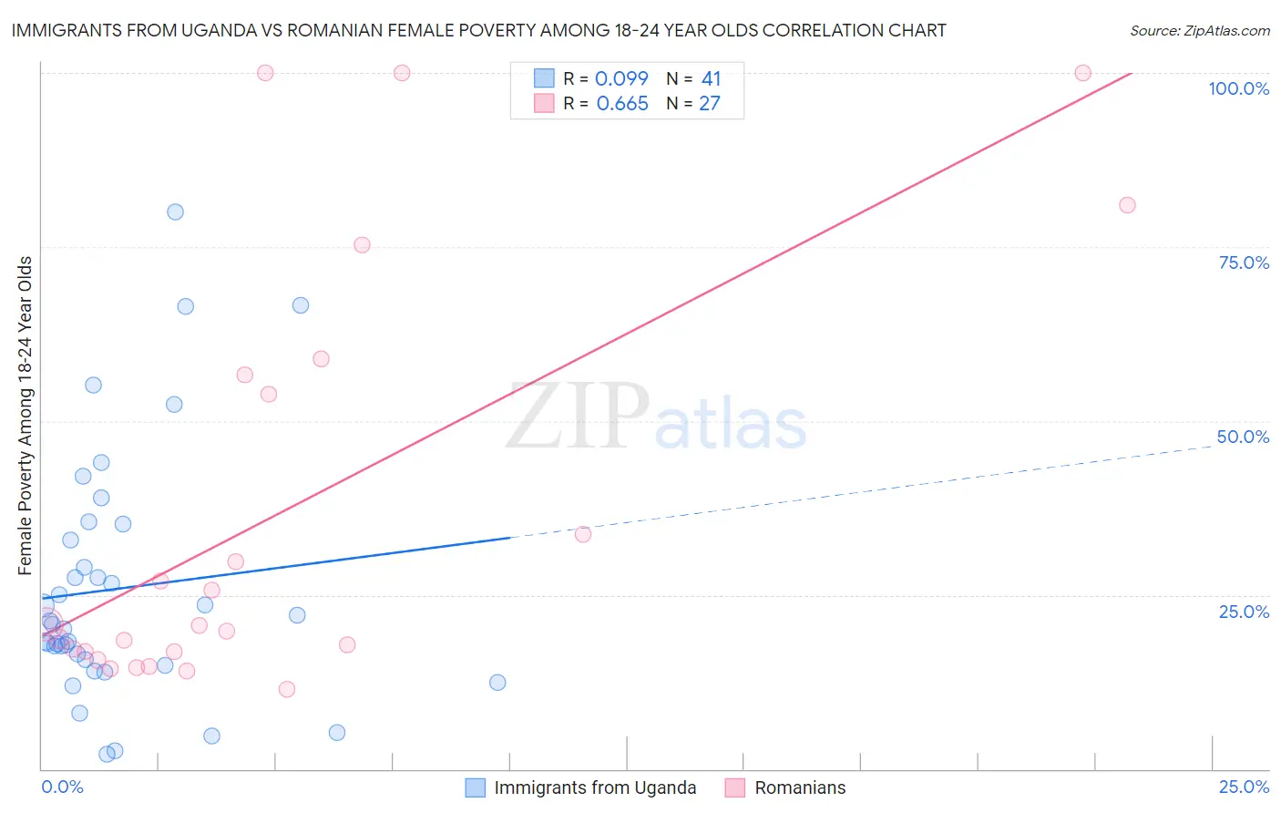 Immigrants from Uganda vs Romanian Female Poverty Among 18-24 Year Olds