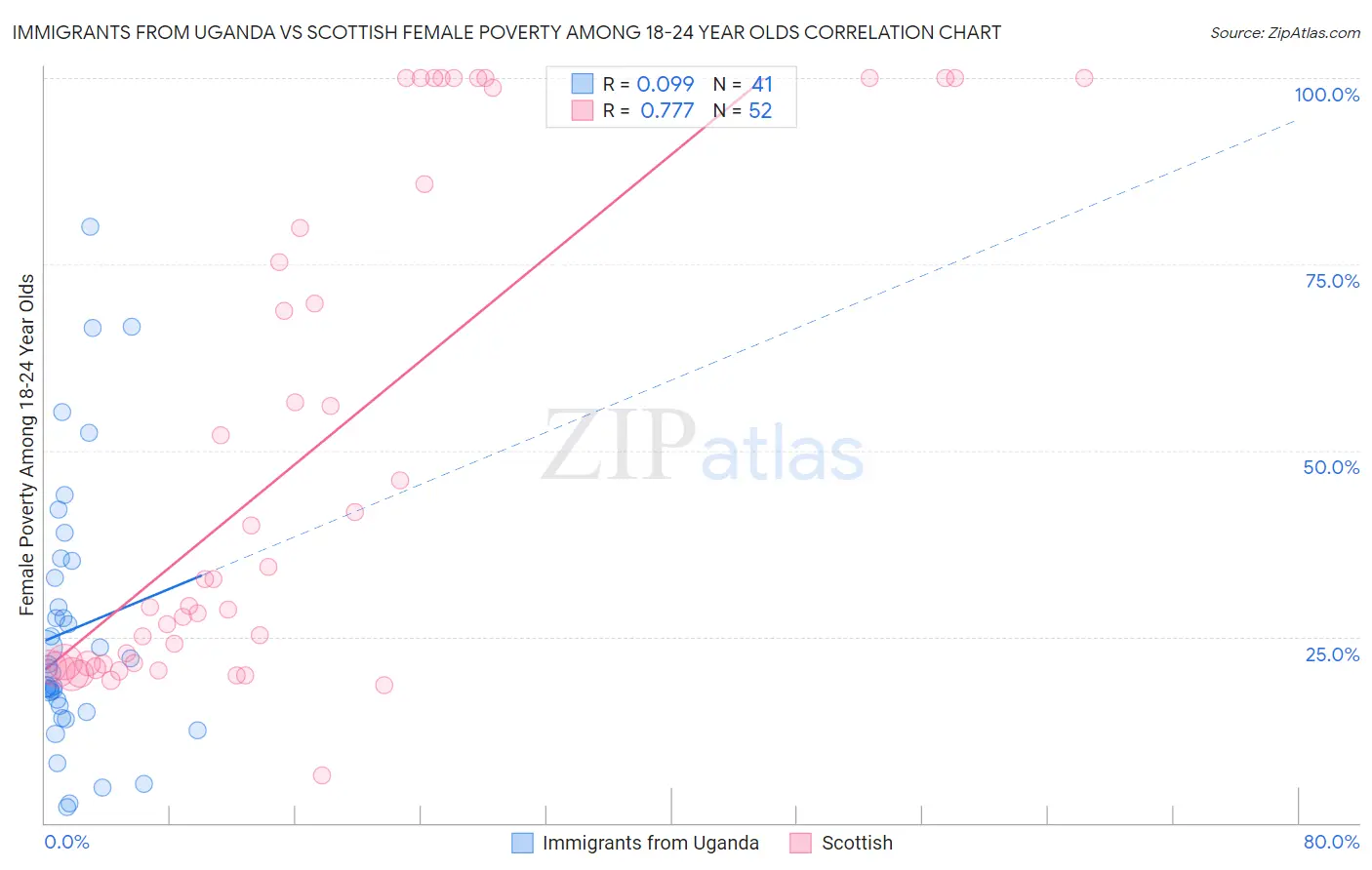 Immigrants from Uganda vs Scottish Female Poverty Among 18-24 Year Olds