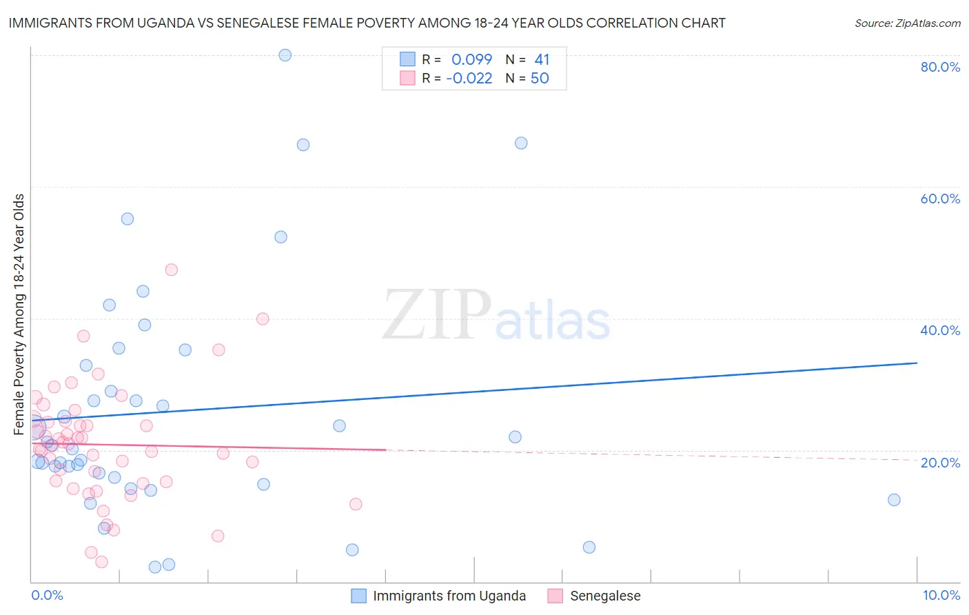 Immigrants from Uganda vs Senegalese Female Poverty Among 18-24 Year Olds