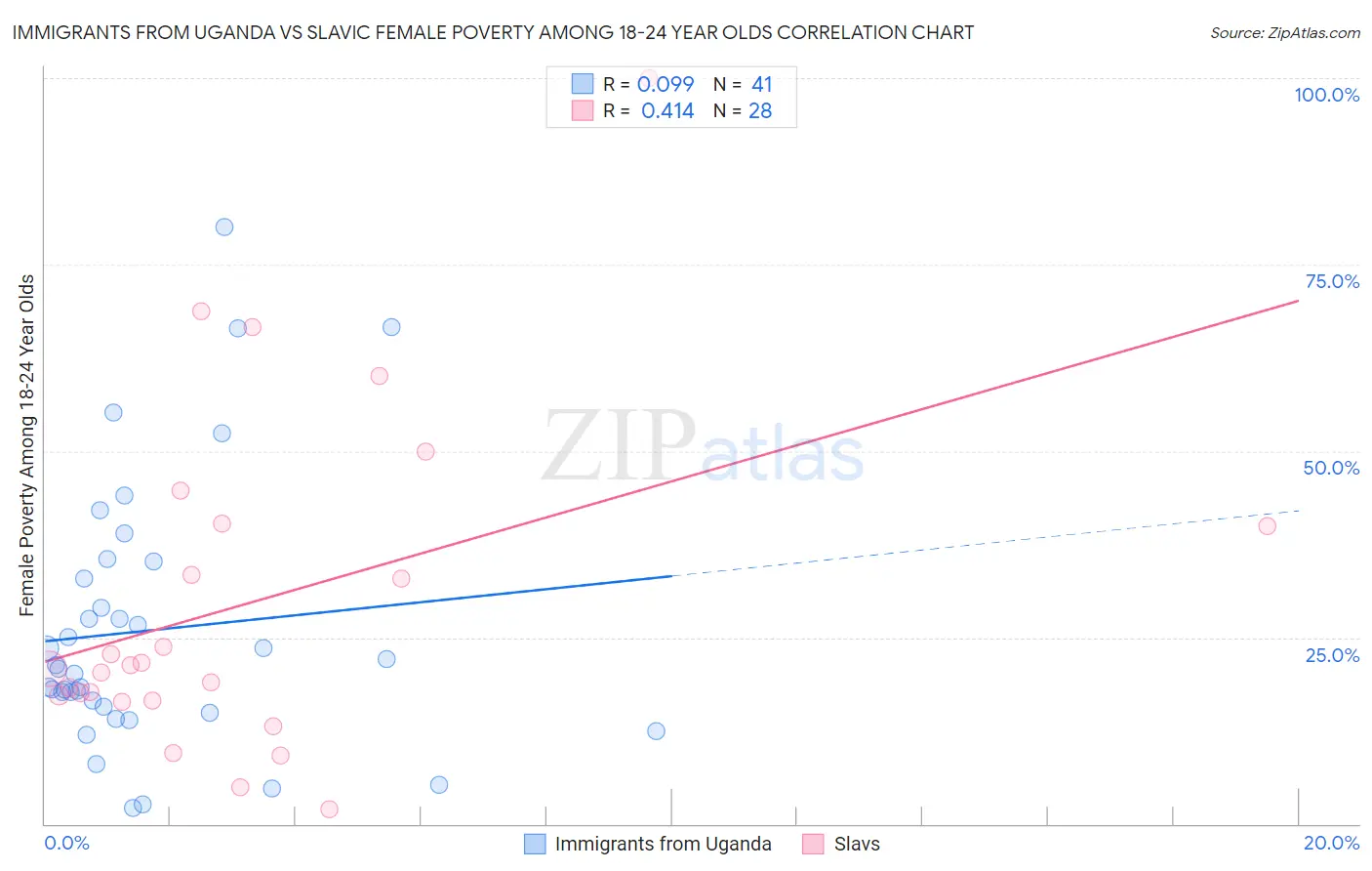 Immigrants from Uganda vs Slavic Female Poverty Among 18-24 Year Olds