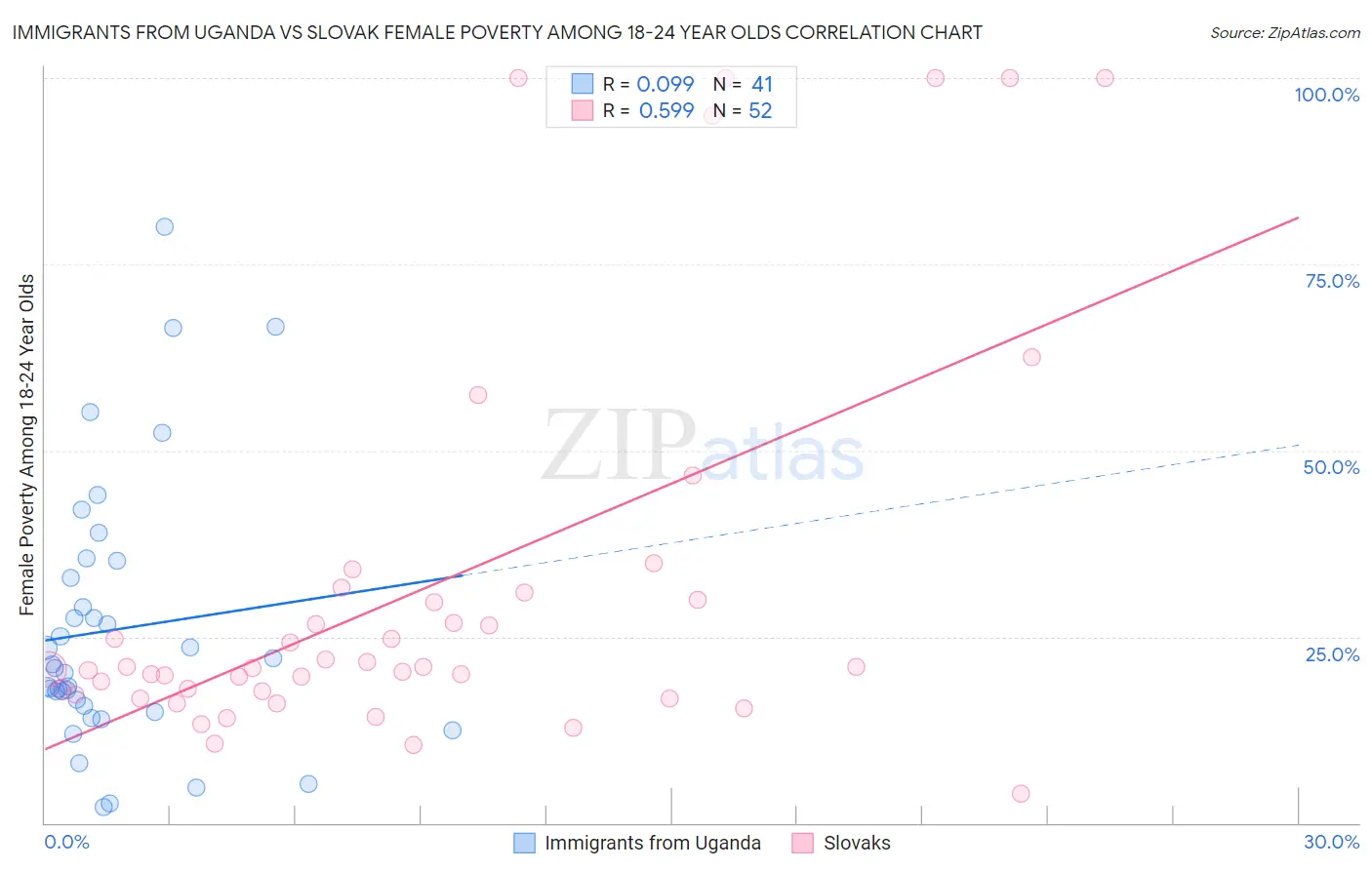 Immigrants from Uganda vs Slovak Female Poverty Among 18-24 Year Olds