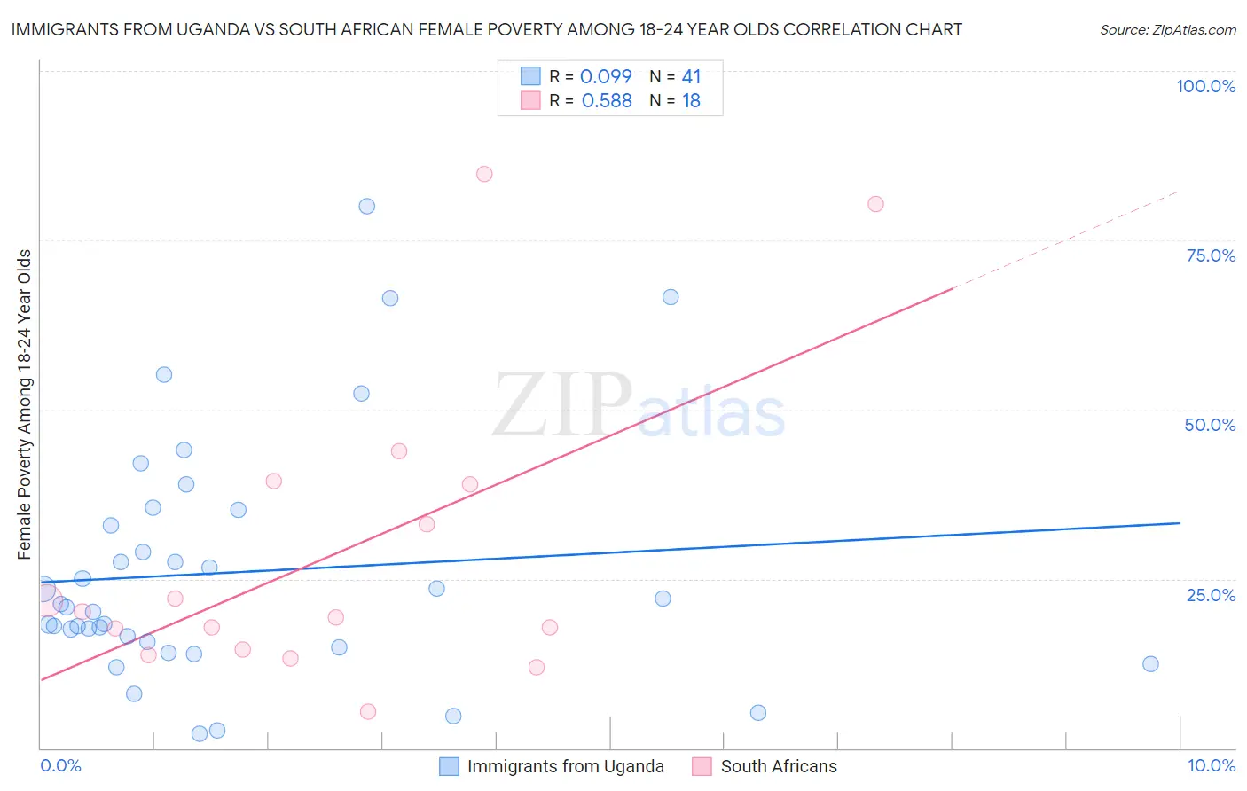 Immigrants from Uganda vs South African Female Poverty Among 18-24 Year Olds