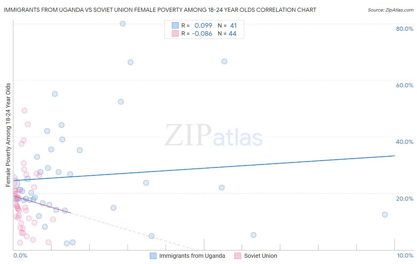 Immigrants from Uganda vs Soviet Union Female Poverty Among 18-24 Year Olds