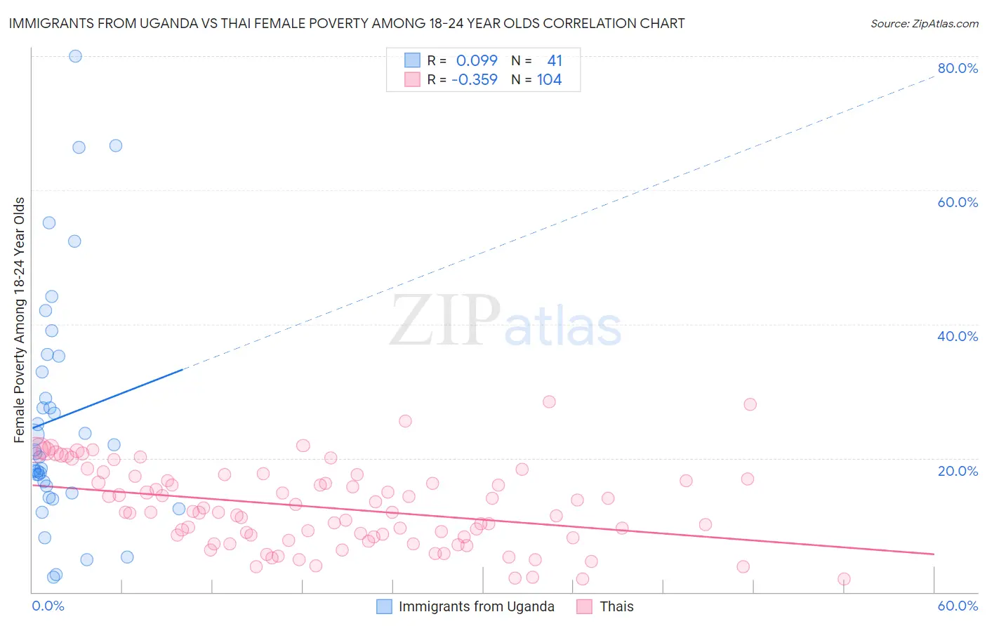 Immigrants from Uganda vs Thai Female Poverty Among 18-24 Year Olds