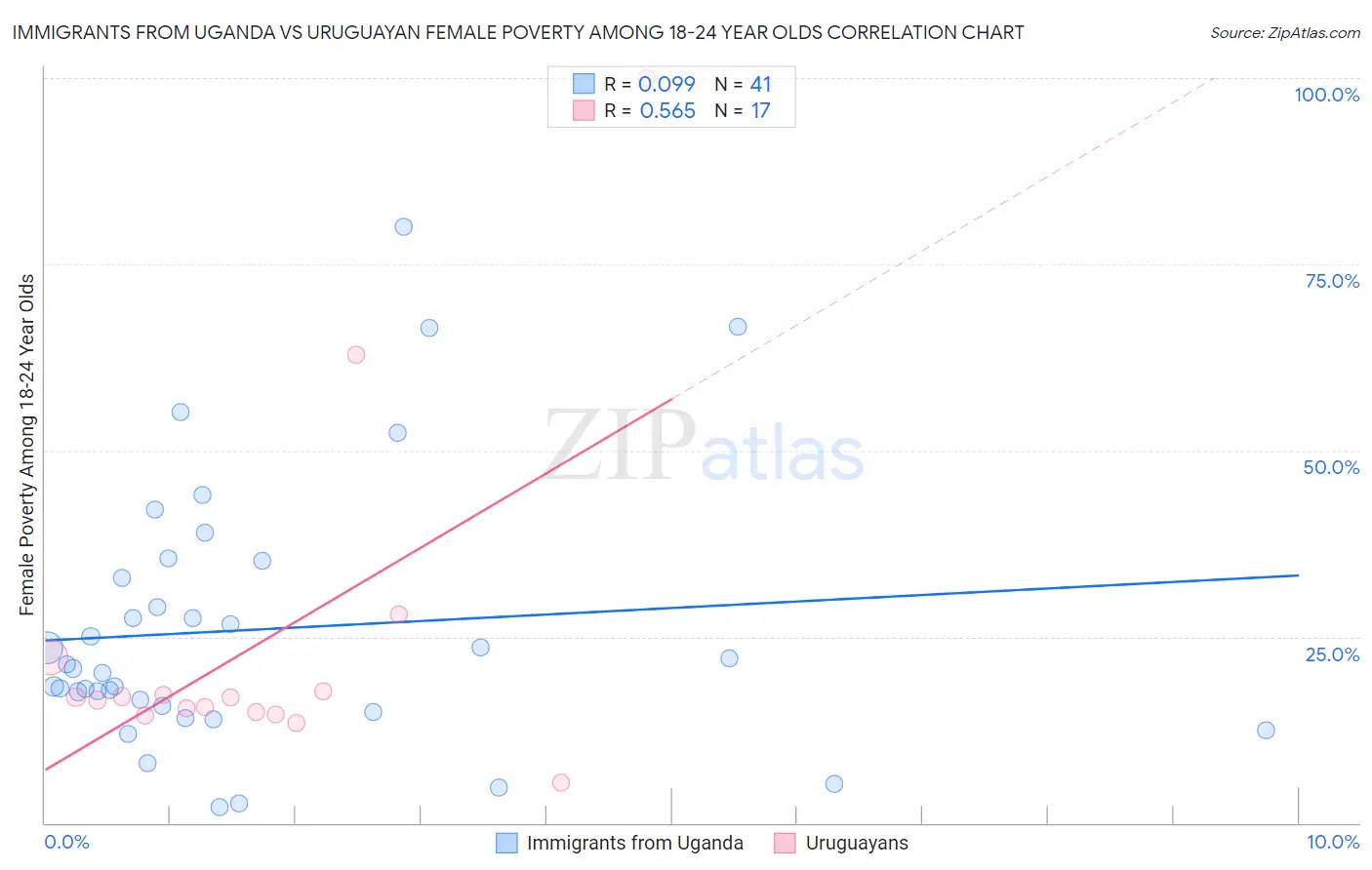 Immigrants from Uganda vs Uruguayan Female Poverty Among 18-24 Year Olds