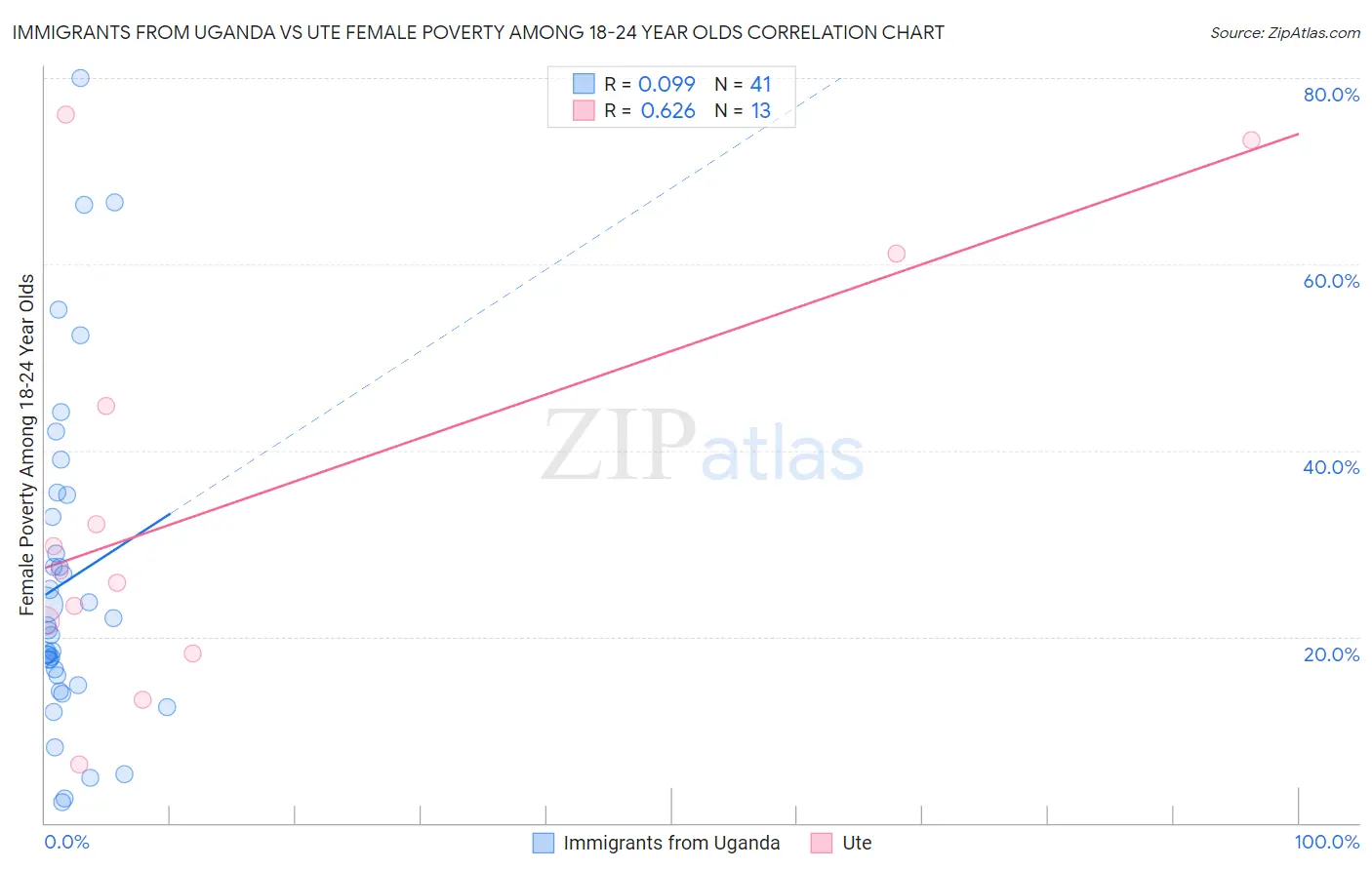 Immigrants from Uganda vs Ute Female Poverty Among 18-24 Year Olds