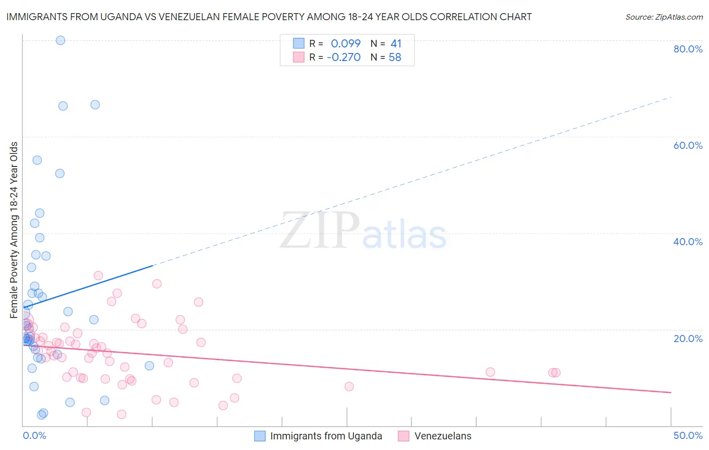 Immigrants from Uganda vs Venezuelan Female Poverty Among 18-24 Year Olds