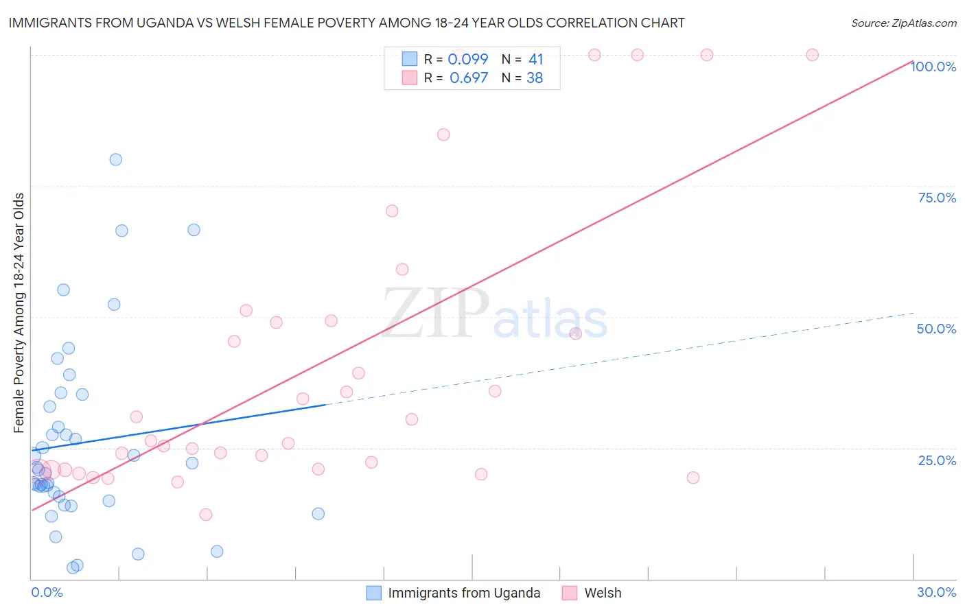 Immigrants from Uganda vs Welsh Female Poverty Among 18-24 Year Olds