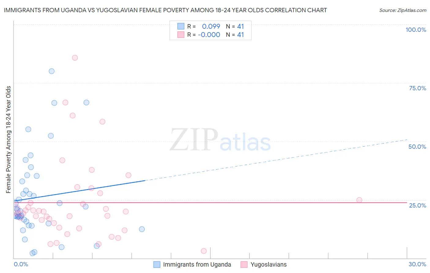 Immigrants from Uganda vs Yugoslavian Female Poverty Among 18-24 Year Olds