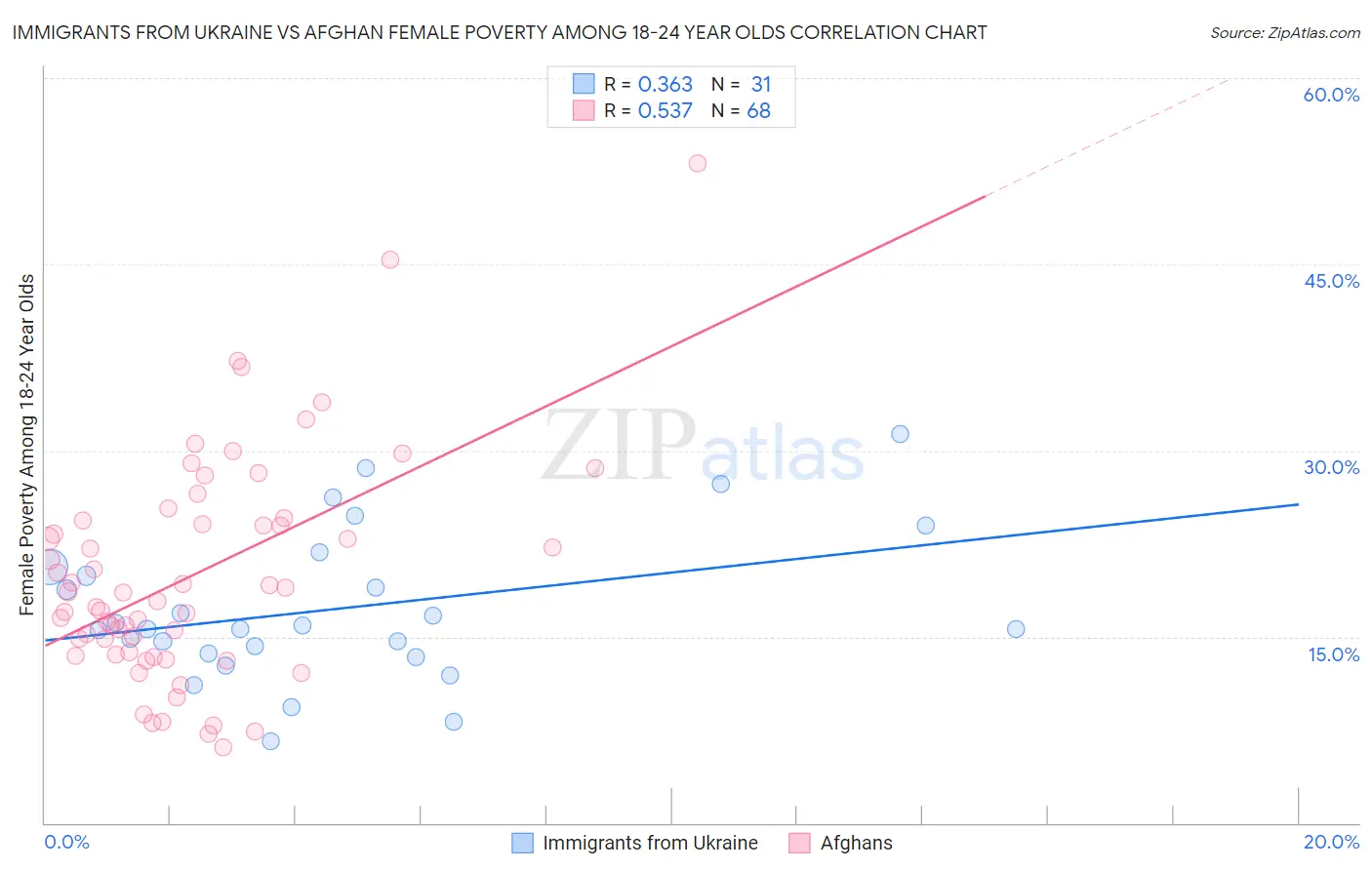 Immigrants from Ukraine vs Afghan Female Poverty Among 18-24 Year Olds