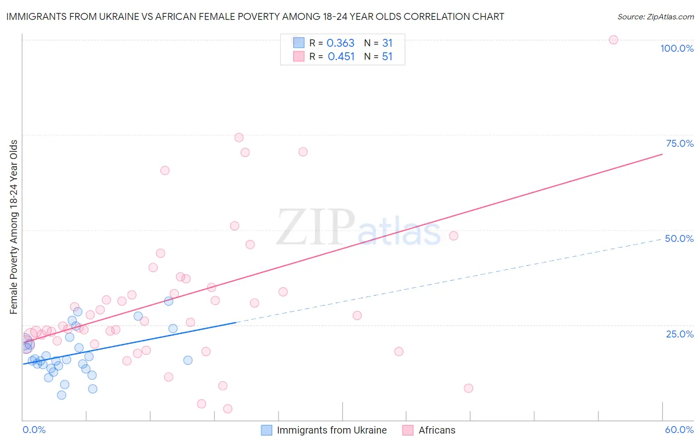 Immigrants from Ukraine vs African Female Poverty Among 18-24 Year Olds