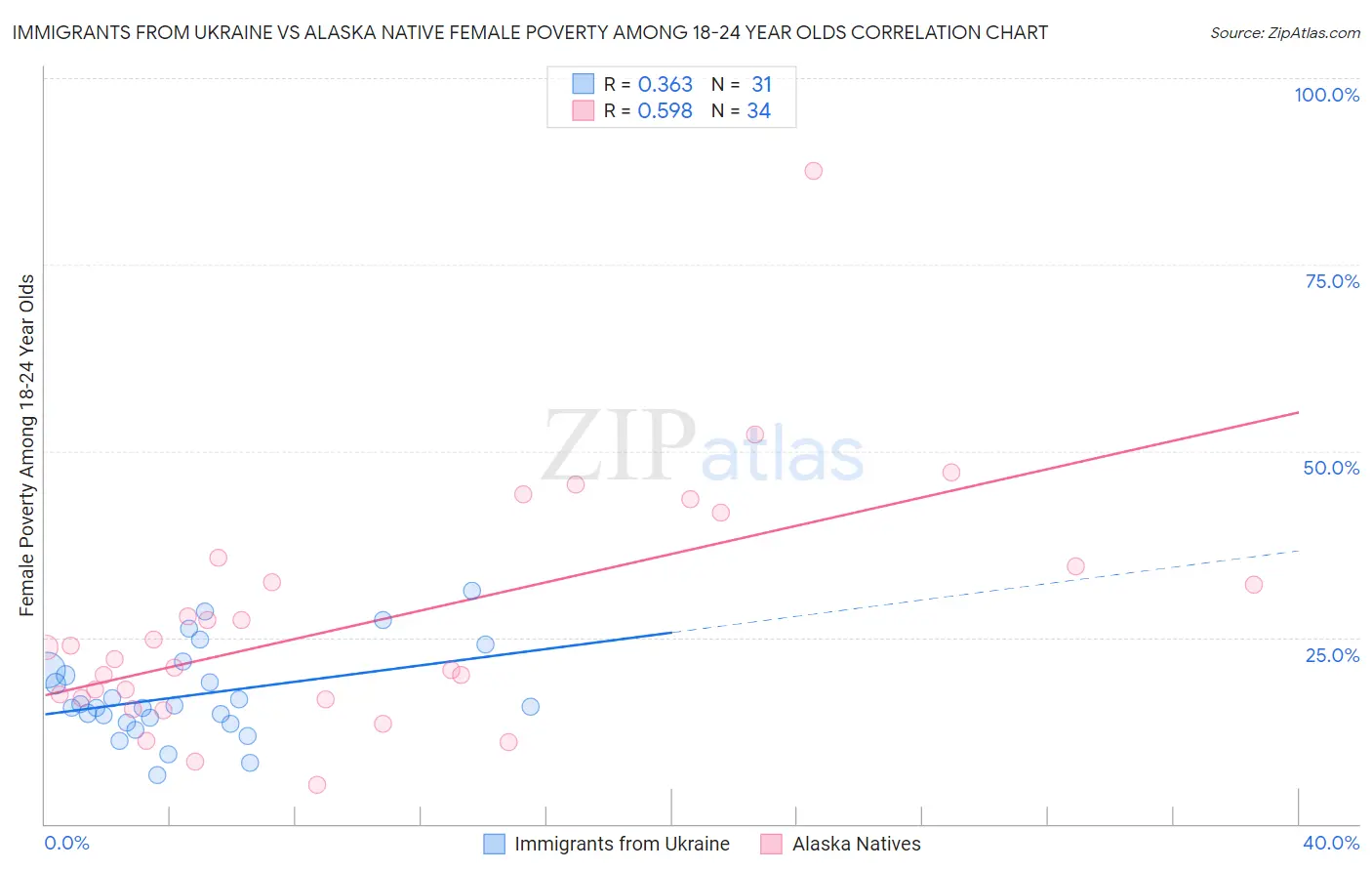 Immigrants from Ukraine vs Alaska Native Female Poverty Among 18-24 Year Olds