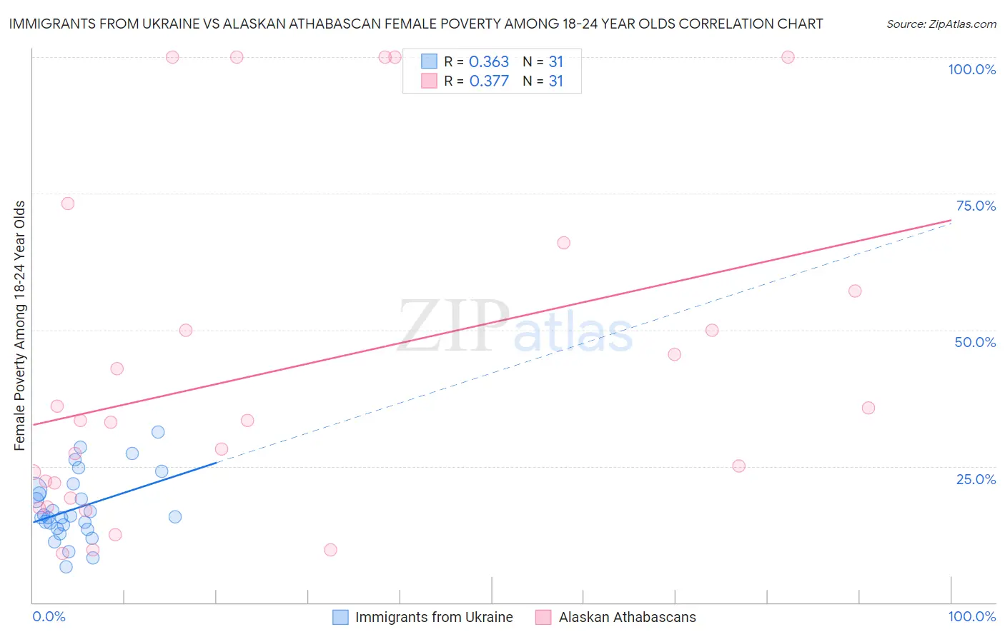 Immigrants from Ukraine vs Alaskan Athabascan Female Poverty Among 18-24 Year Olds