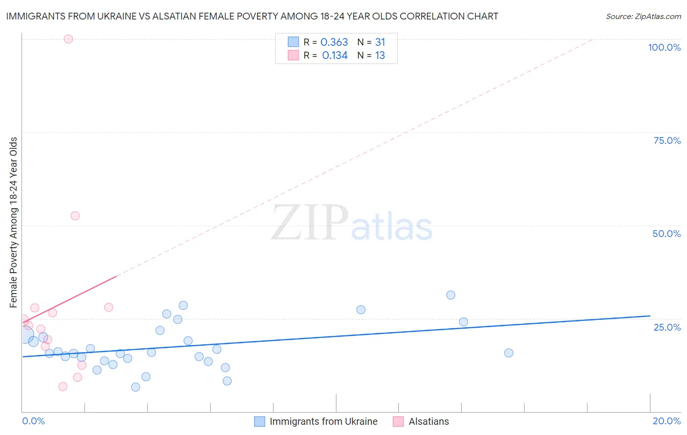 Immigrants from Ukraine vs Alsatian Female Poverty Among 18-24 Year Olds
