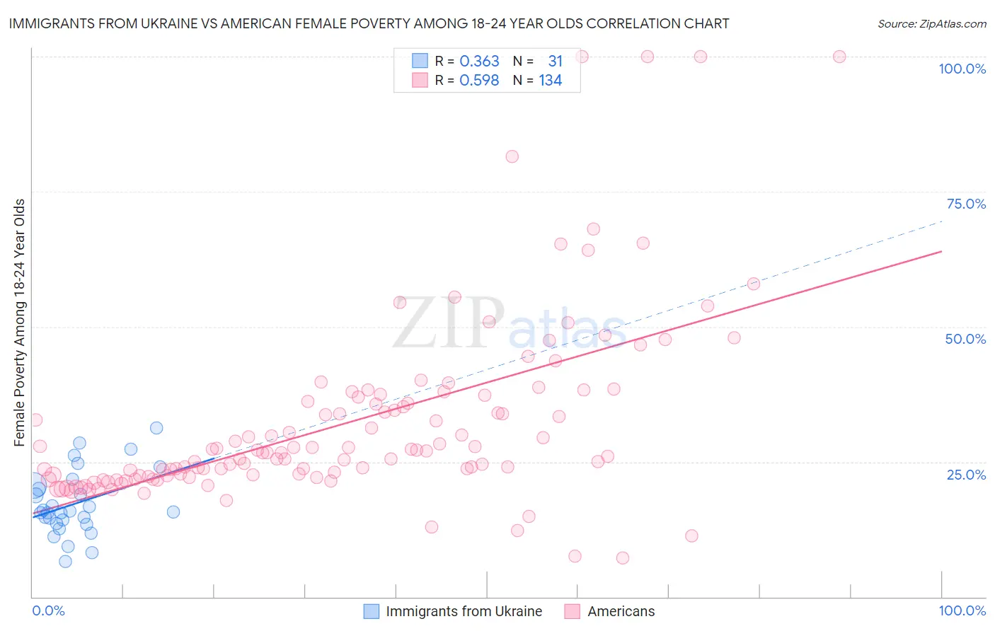 Immigrants from Ukraine vs American Female Poverty Among 18-24 Year Olds