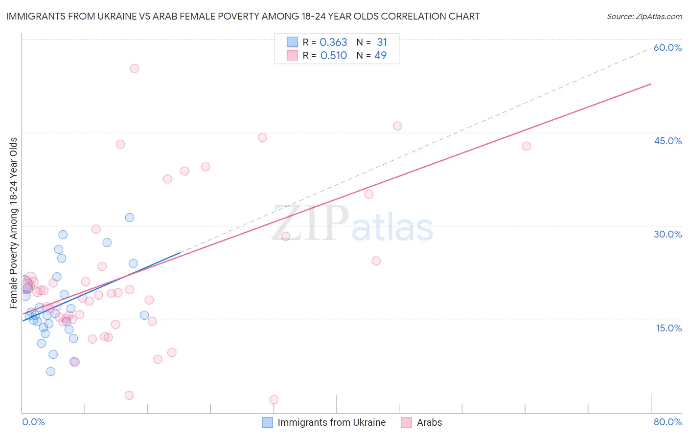 Immigrants from Ukraine vs Arab Female Poverty Among 18-24 Year Olds