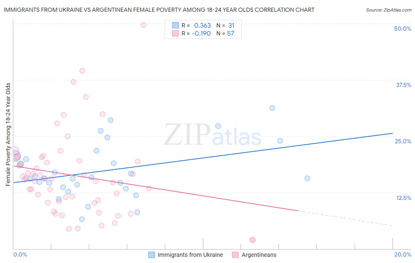 Immigrants from Ukraine vs Argentinean Female Poverty Among 18-24 Year Olds