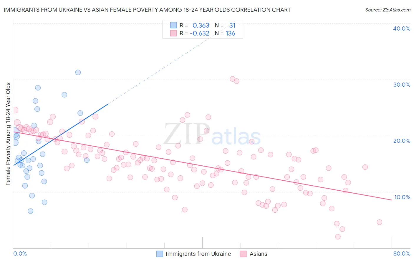 Immigrants from Ukraine vs Asian Female Poverty Among 18-24 Year Olds