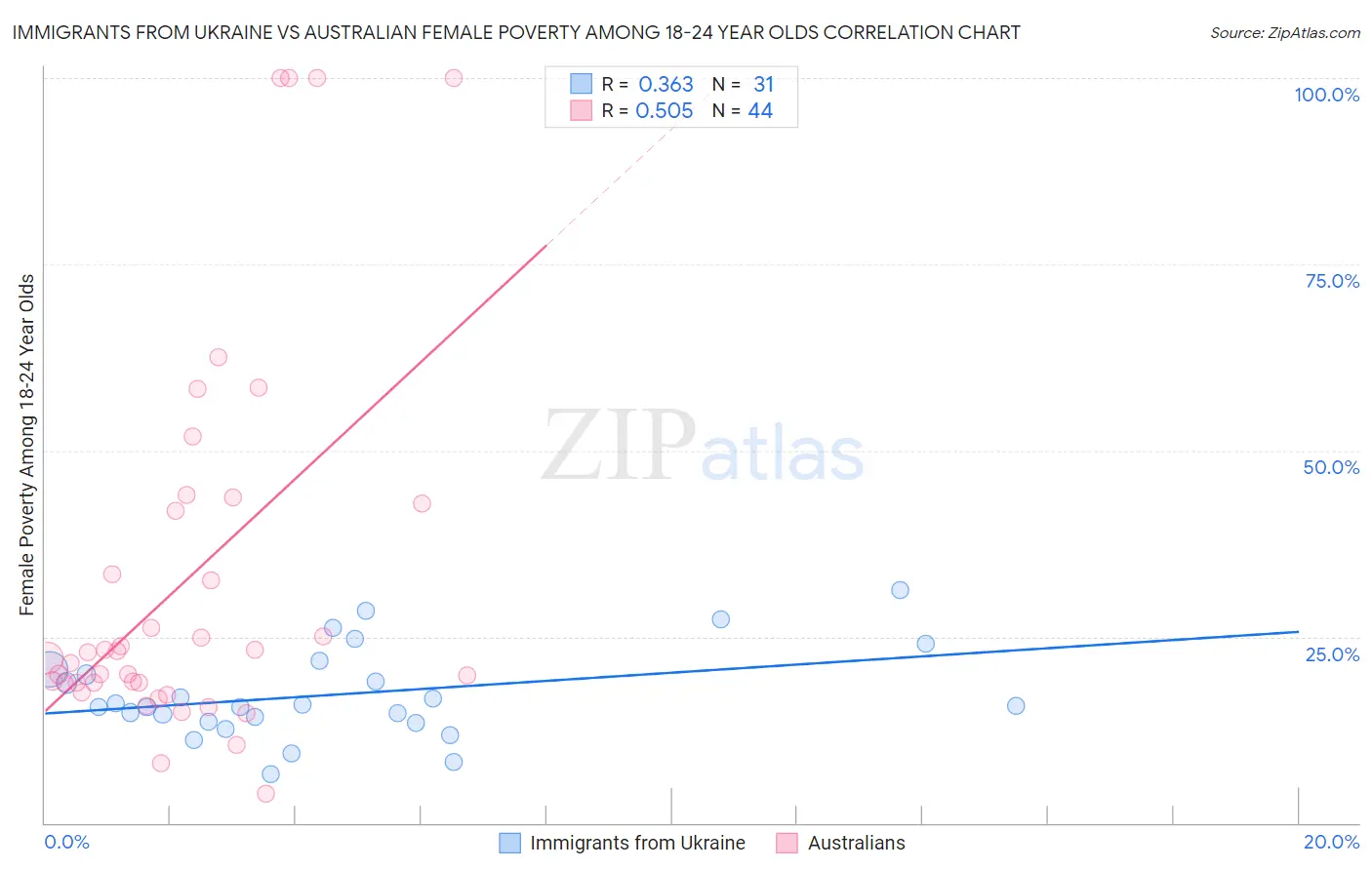 Immigrants from Ukraine vs Australian Female Poverty Among 18-24 Year Olds