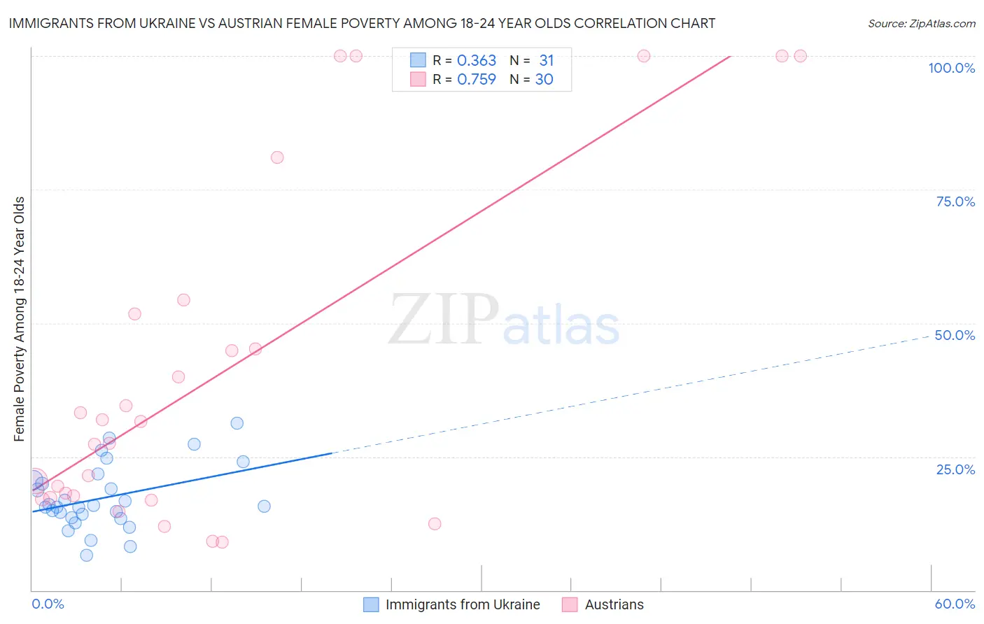 Immigrants from Ukraine vs Austrian Female Poverty Among 18-24 Year Olds