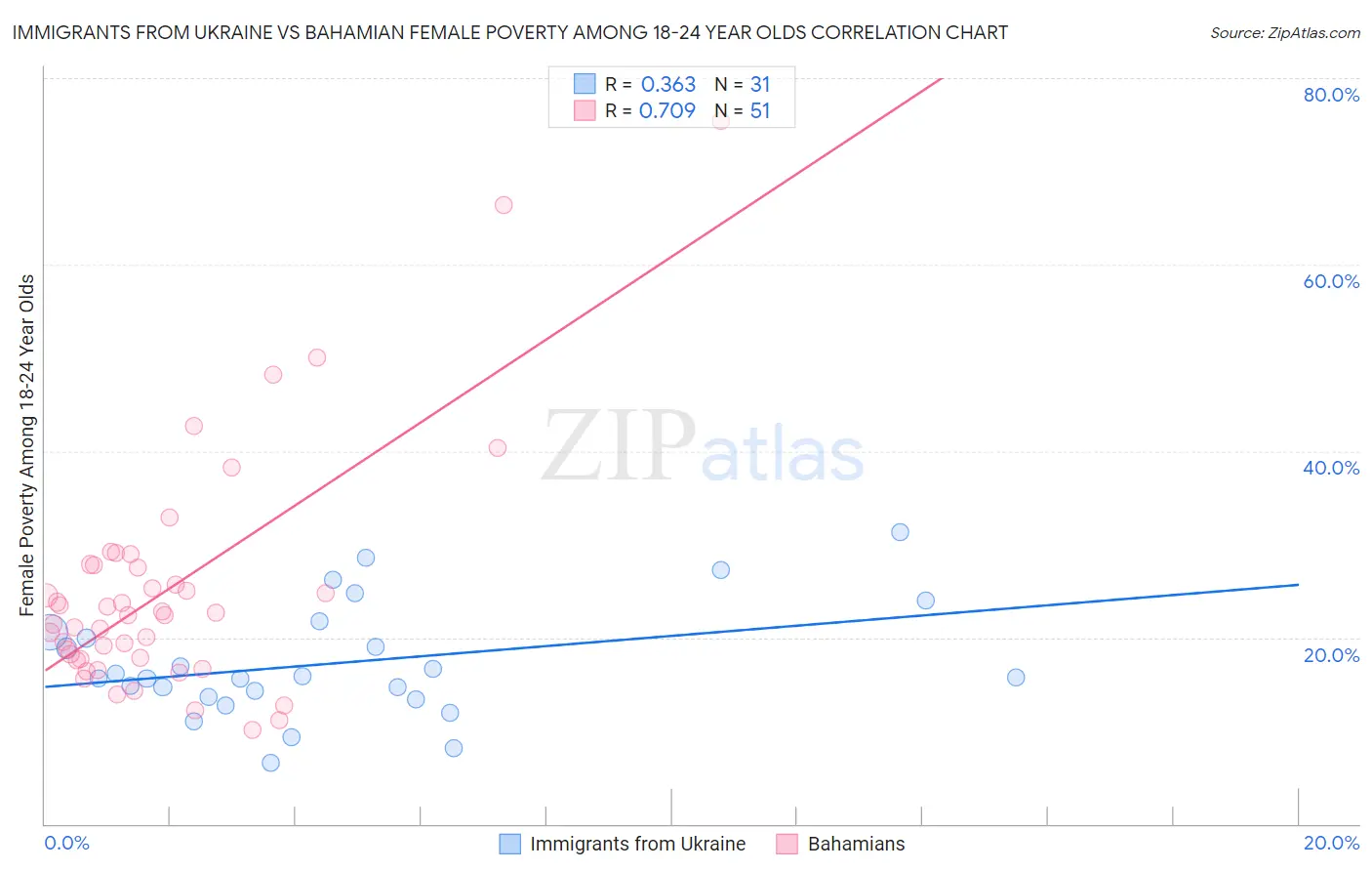 Immigrants from Ukraine vs Bahamian Female Poverty Among 18-24 Year Olds