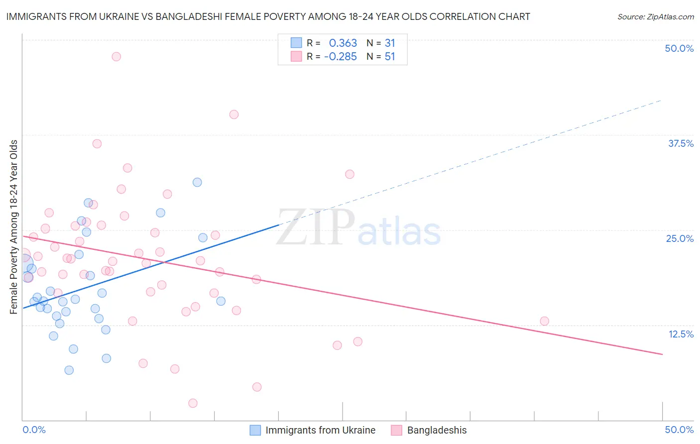 Immigrants from Ukraine vs Bangladeshi Female Poverty Among 18-24 Year Olds