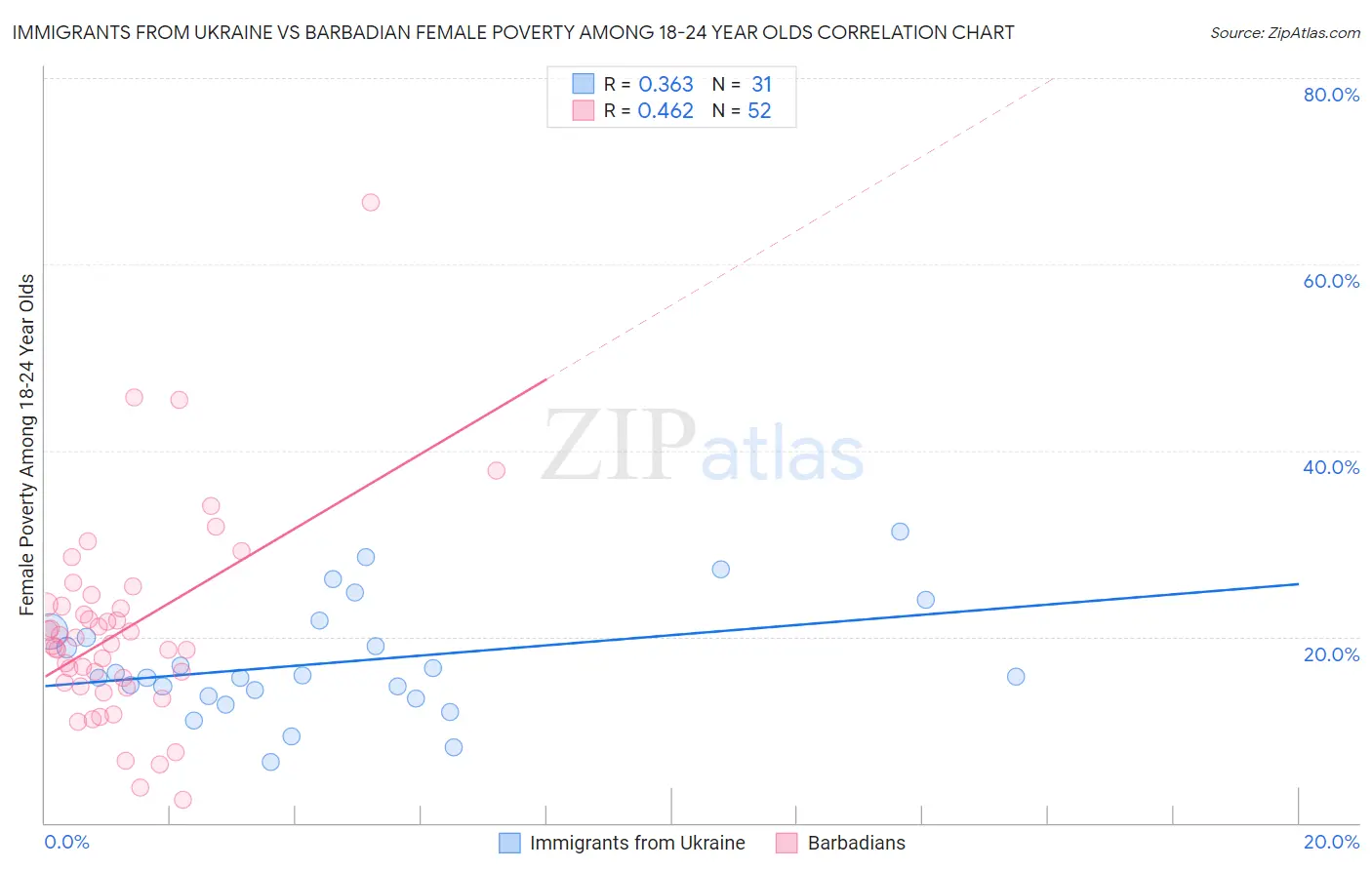 Immigrants from Ukraine vs Barbadian Female Poverty Among 18-24 Year Olds