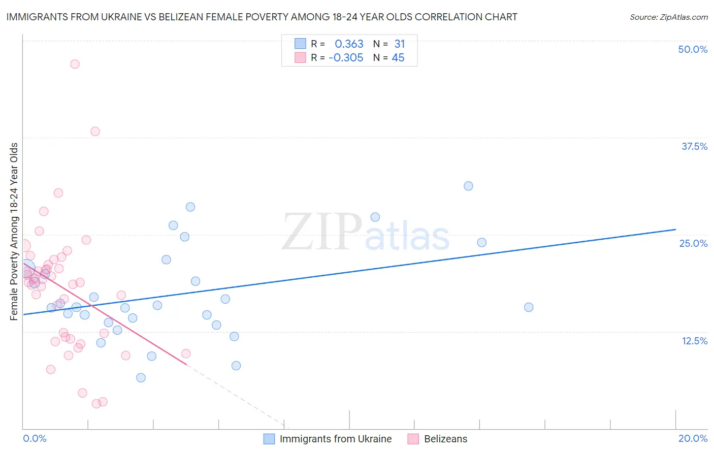 Immigrants from Ukraine vs Belizean Female Poverty Among 18-24 Year Olds